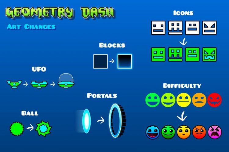 Geometry dash на каком движке